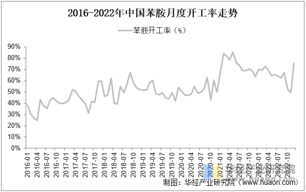 2016-2022年中国苯胺月度开工率走势