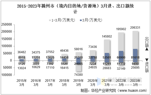 2015-2023年滁州市（境内目的地/货源地）3月进、出口额统计