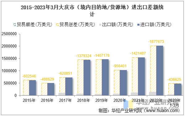 2015-2023年3月大庆市（境内目的地/货源地）进出口差额统计