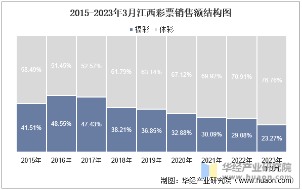 2015-2023年3月江西彩票销售额结构图