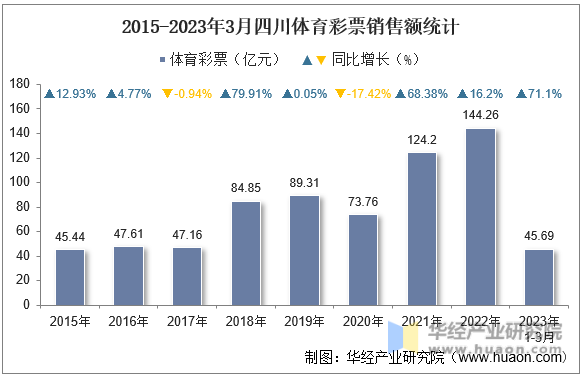 2015-2023年3月四川体育彩票销售额统计
