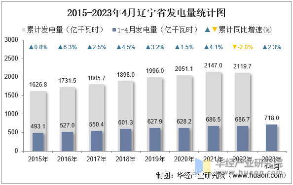 2015-2023年4月辽宁省发电量统计图