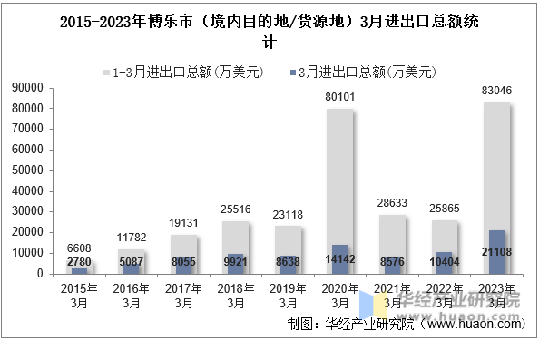2015-2023年博乐市（境内目的地/货源地）3月进出口总额统计