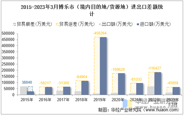 2015-2023年3月博乐市（境内目的地/货源地）进出口差额统计