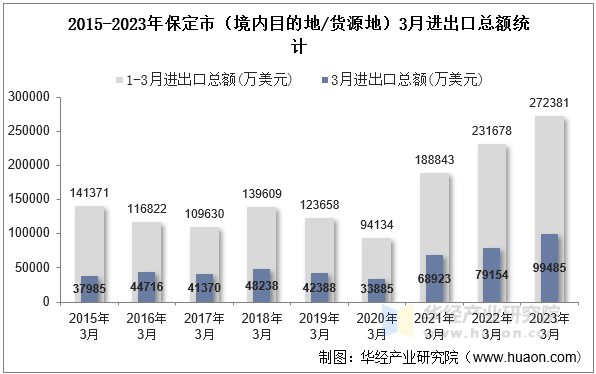 2015-2023年保定市（境内目的地/货源地）3月进出口总额统计