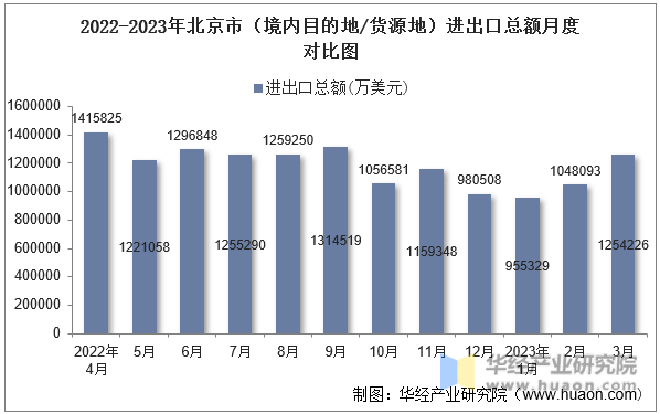 2022-2023年北京市（境内目的地/货源地）进出口总额月度对比图