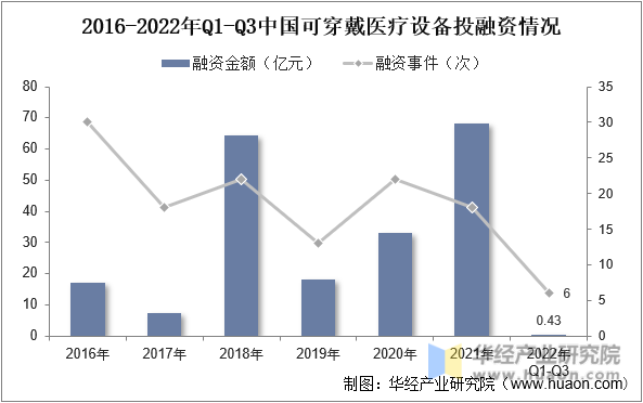 2016-2022年Q1-Q3中国可穿戴医疗设备投融资情况