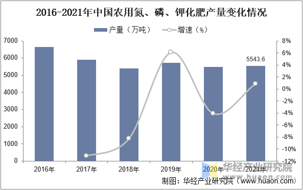 2016-2021年中国农用氮、磷、钾化肥产量变化情况