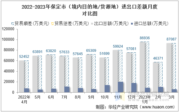 2022-2023年保定市（境内目的地/货源地）进出口差额月度对比图