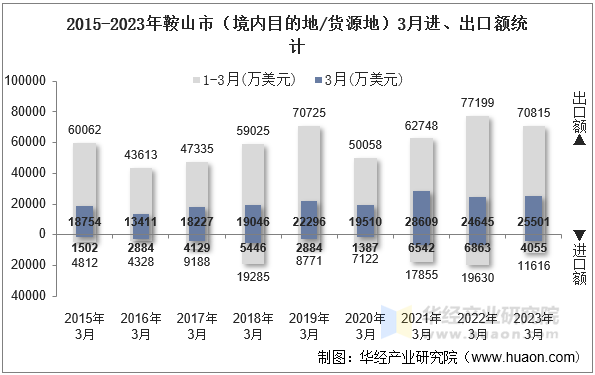 2015-2023年鞍山市（境内目的地/货源地）3月进、出口额统计