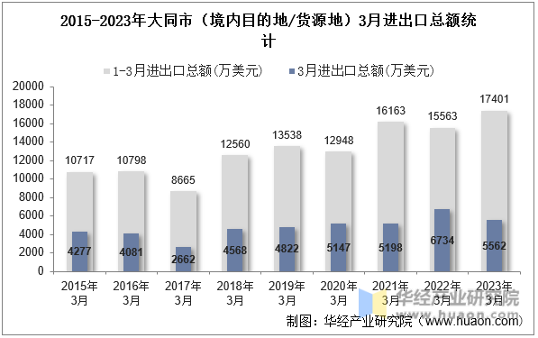 2015-2023年大同市（境内目的地/货源地）3月进出口总额统计