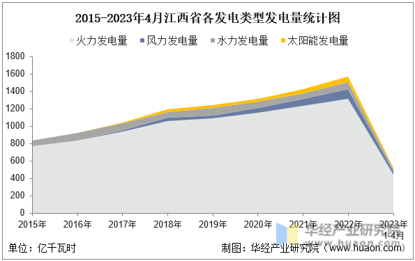 2015-2023年4月江西省各发电类型发电量统计图