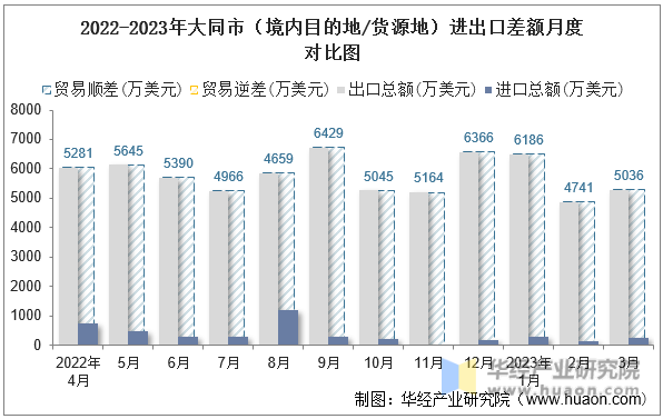 2022-2023年大同市（境内目的地/货源地）进出口差额月度对比图