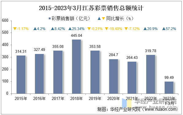 2015-2023年3月江苏彩票销售总额统计