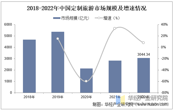 2018-2022年中国定制旅游市场规模及增速情况