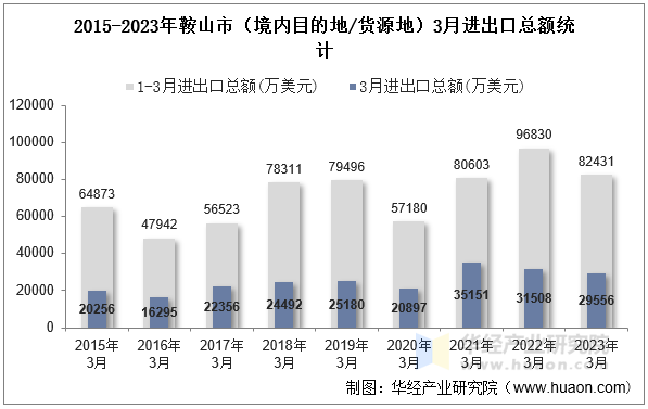 2015-2023年鞍山市（境内目的地/货源地）3月进出口总额统计