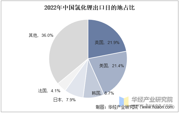 2022年中国氯化锂出口目的地占比