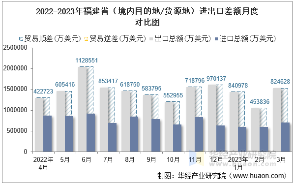 2022-2023年福建省（境内目的地/货源地）进出口差额月度对比图