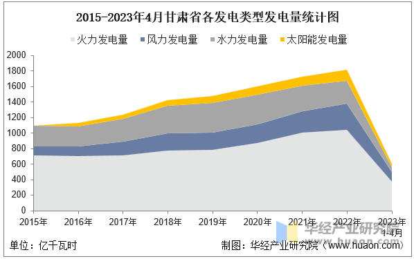 2015-2023年4月甘肃省各发电类型发电量统计图