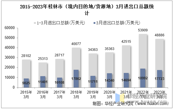 2015-2023年桂林市（境内目的地/货源地）3月进出口总额统计