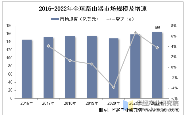 2016-2022年全球路由器市场规模及增速