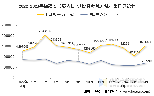 2022-2023年福建省（境内目的地/货源地）进、出口额统计