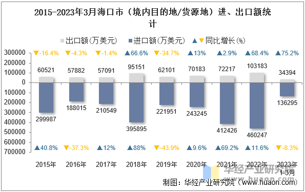 2015-2023年3月海口市（境内目的地/货源地）进、出口额统计