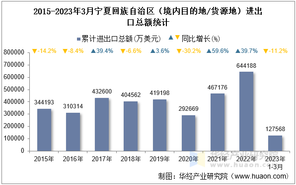 2015-2023年3月宁夏回族自治区（境内目的地/货源地）进出口总额统计