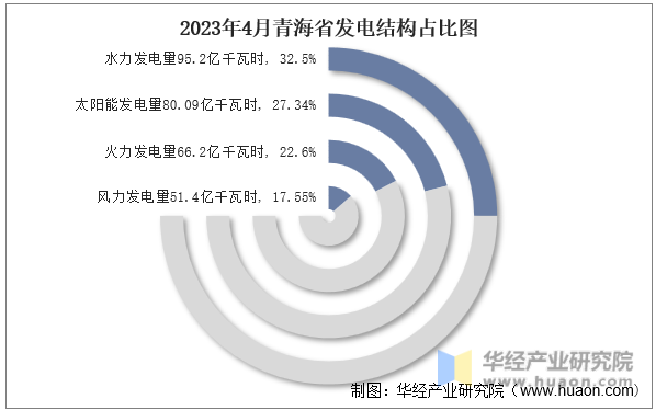 2023年4月青海省发电结构占比图