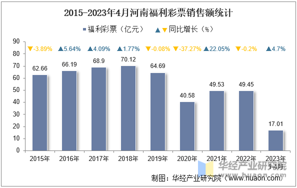 2015-2023年4月河南福利彩票销售额统计