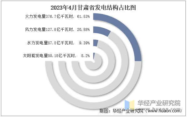 2023年4月甘肃省发电结构占比图