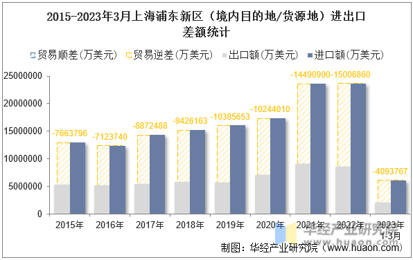 2015-2023年3月上海浦东新区（境内目的地/货源地）进出口差额统计