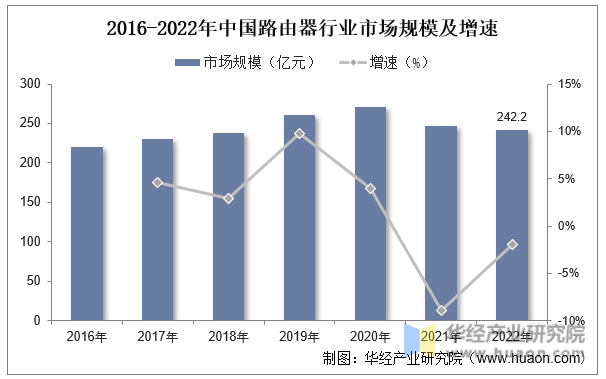 2016-2022年中国路由器行业市场规模及增速