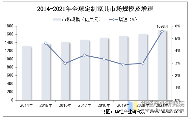 2014-2021年全球定制家具市场规模及增速