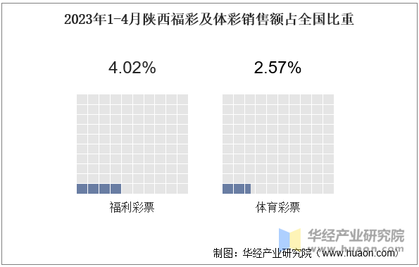 2023年1-4月陕西福彩及体彩销售额占全国比重