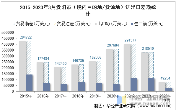 2015-2023年3月贵阳市（境内目的地/货源地）进出口差额统计