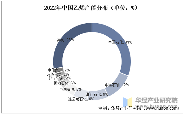 2022年中国乙烯产能分布（单位：%）