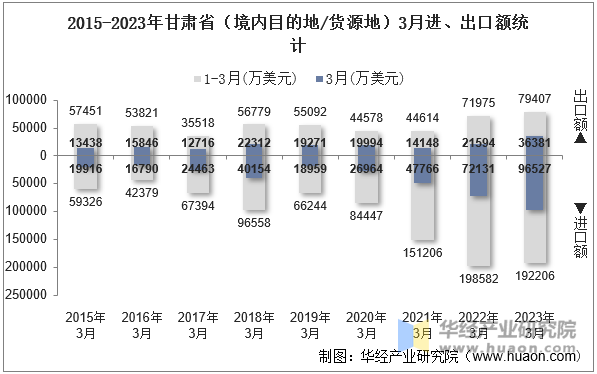 2015-2023年甘肃省（境内目的地/货源地）3月进、出口额统计