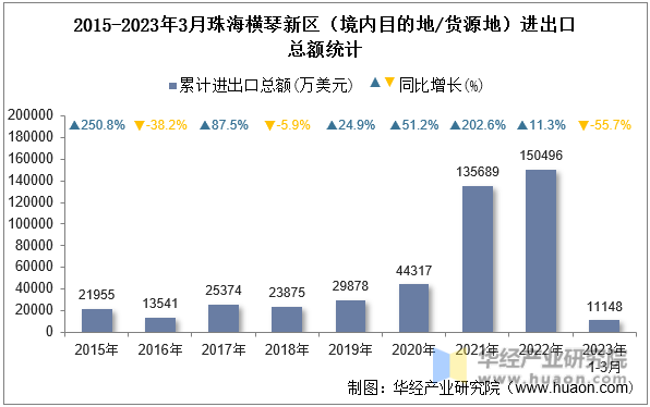 2015-2023年3月珠海横琴新区（境内目的地/货源地）进出口总额统计