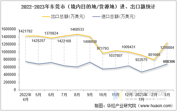 2022-2023年东莞市（境内目的地/货源地）进、出口额统计