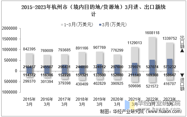 2015-2023年杭州市（境内目的地/货源地）3月进、出口额统计
