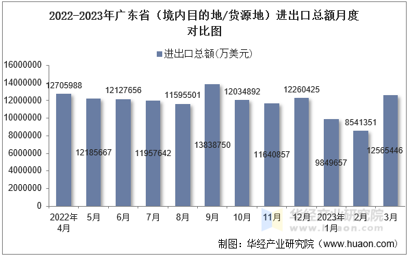 2022-2023年广东省（境内目的地/货源地）进出口总额月度对比图