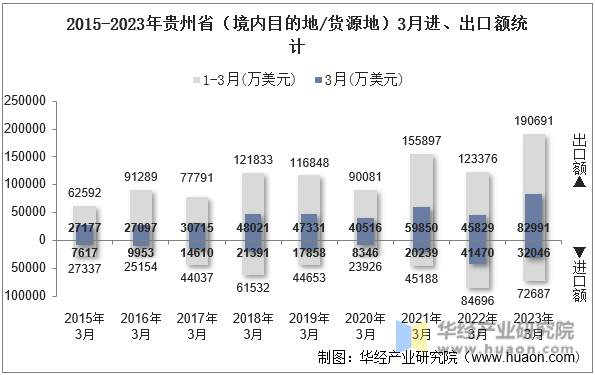 2015-2023年贵州省（境内目的地/货源地）3月进、出口额统计
