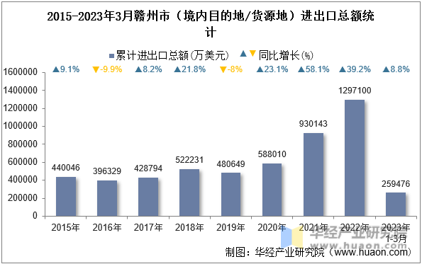 2015-2023年3月赣州市（境内目的地/货源地）进出口总额统计