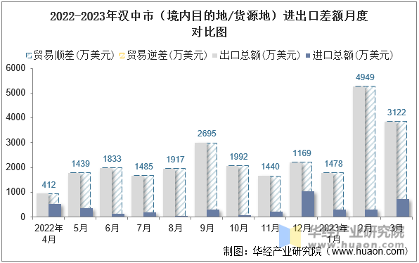 2022-2023年汉中市（境内目的地/货源地）进出口差额月度对比图