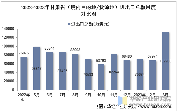 2022-2023年甘肃省（境内目的地/货源地）进出口总额月度对比图