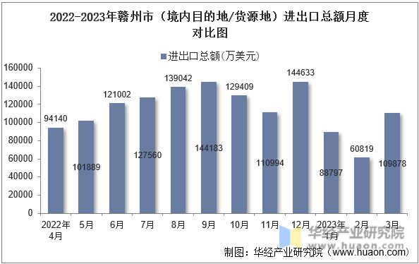 2022-2023年赣州市（境内目的地/货源地）进出口总额月度对比图