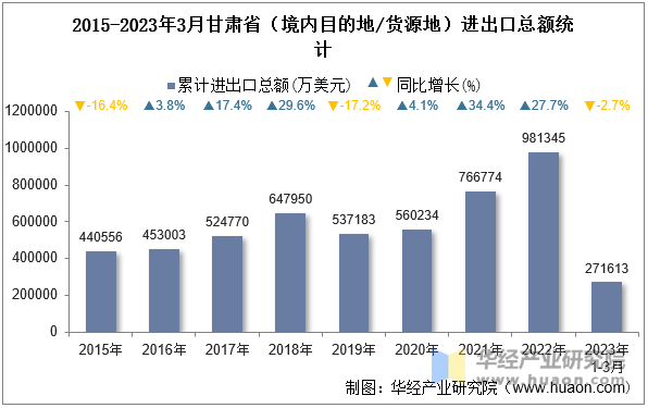 2015-2023年3月甘肃省（境内目的地/货源地）进出口总额统计