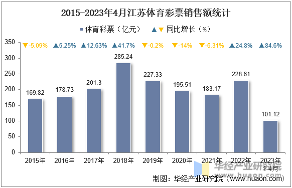 2015-2023年4月江苏体育彩票销售额统计
