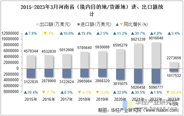 2015-2023年3月河南省（境内目的地/货源地）进、出口额统计